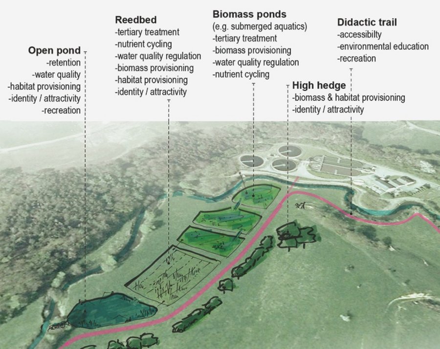 Abwassernutzung Klimagerechte Landschaftsplanung