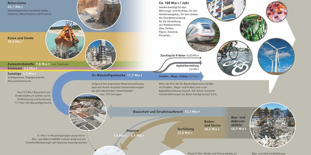 Kreislaufwirtschaft Landschaftsarchitektur