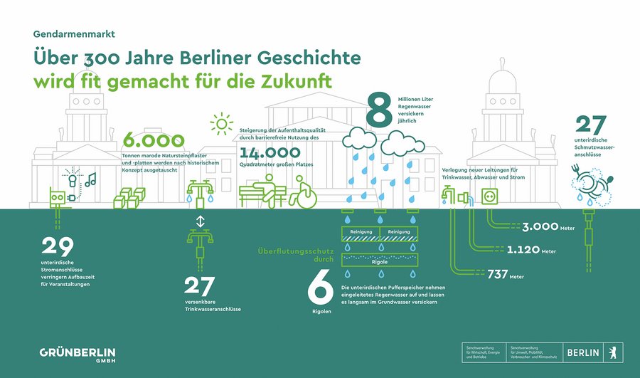 Berlin Klimagerechte Landschaftsplanung