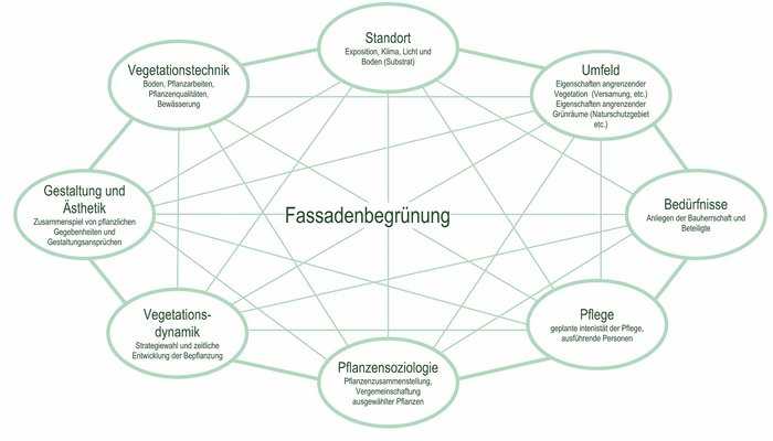 Fassadenbegrünung