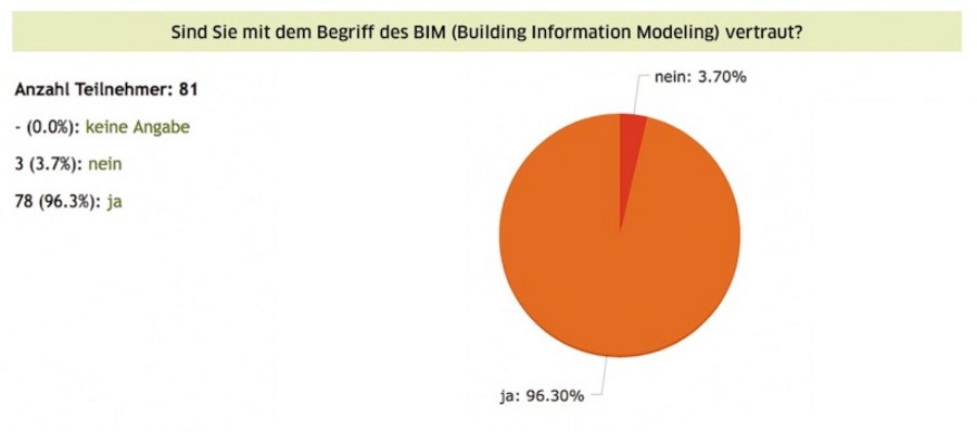 Building Information Modeling (BIM) Digitalisierung