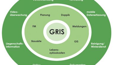 Grünflächenmanagement