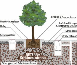 Neuartiges Schlämmsubstrat